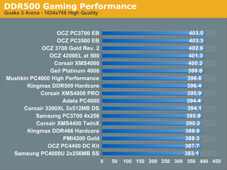 DDR500 Gaming Performance